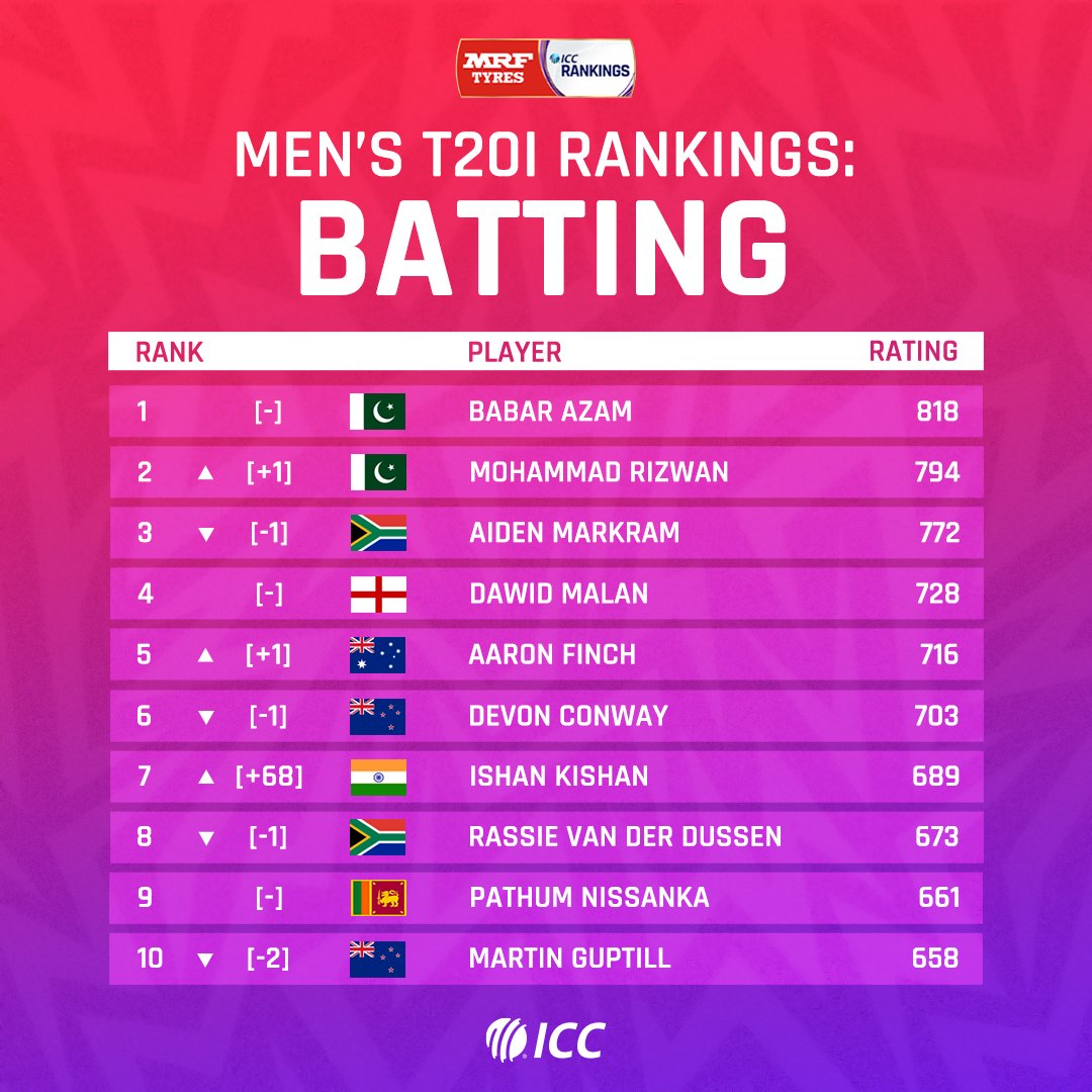 आईसीसी क्रिकेट रैंकिंगः जो रूट, बाबर आज़म का जलवा, विराट पिछड़े, टॉप-10 में ईशान किशन