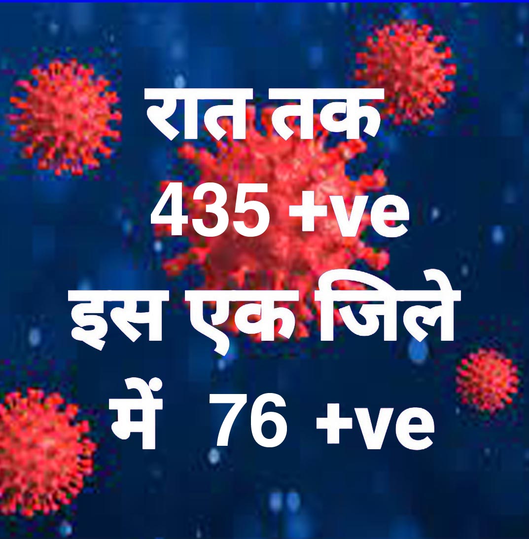 प्रदेश में आज रात तक 435 पॉजिटिव, सर्वाधिक रायपुर जिले में, सिर्फ एक जिले में शून्य प्रदेश में आज रात तक 435 पॉजिटिव, सर्वाधिक रायपुर जिले में, सिर्फ एक जिले में शून्य