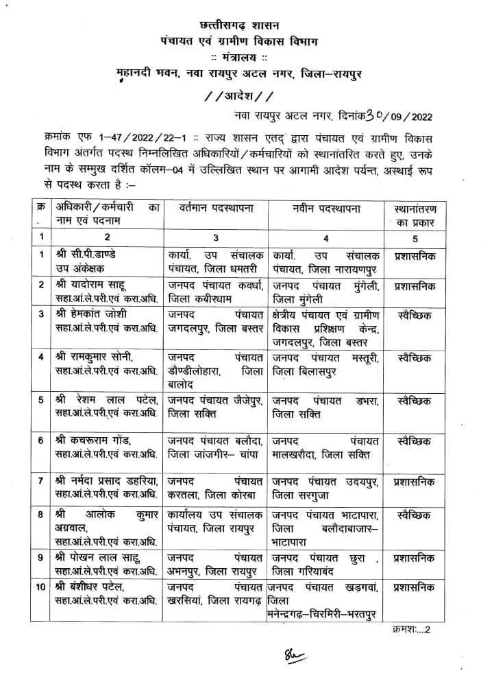 पंचायत विभाग में 84 लोगों के ट्रांसफर पंचायत विभाग में 84 लोगों के ट्रांसफर