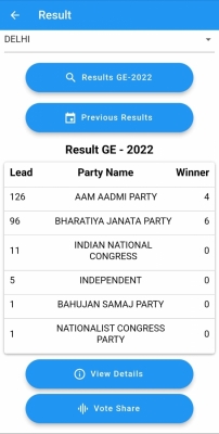 एमसीडी चुनाव : 126 वार्डों में 'आप' ने बनाई बीजेपी पर बढ़त एमसीडी चुनाव : 126 वार्डों में 'आप' ने बनाई बीजेपी पर बढ़त