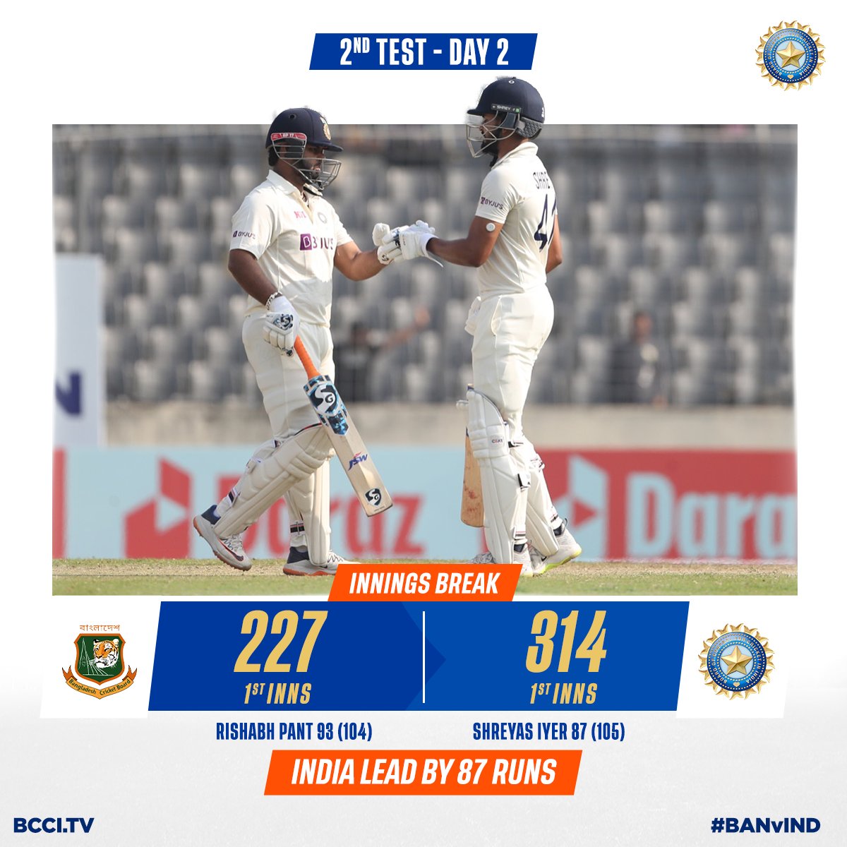 दूसरे टेस्ट मैच के दूसरे दिन बांग्लादेश पर भारत की 87 रनों की बढ़त क्रिकेट