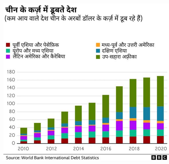 चीन कम आय वाले देशों को 'कर्ज़ के दलदल' में फंसा रहा है?