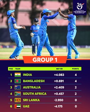 अमनजोत कौर पहले ही मैच में चमकीं, भारतीय महिला टीम ने दक्षिण अफ़्रीका को हराया