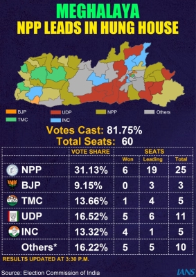 मेघालय के मुख्यमंत्री कोनराड संगमा ने दक्षिण तुरा सीट से जीत दर्ज की मेघालय के मुख्यमंत्री कोनराड संगमा ने दक्षिण तुरा सीट से जीत दर्ज की