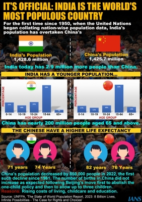 चीन को पछाड़ कर भारत बना सबसे अधिक आबादी वाला देश : यूएन रिपोर्ट
