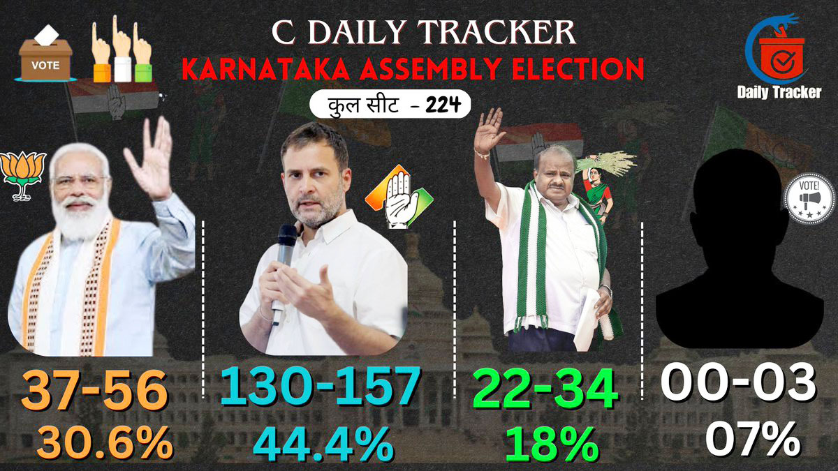 एक्जिट पोल परिणामों से भाजपा, कांग्रेस की धड़कनें तेज : जद (एस) को त्रिशंकु विधानसभा की उम्मीद