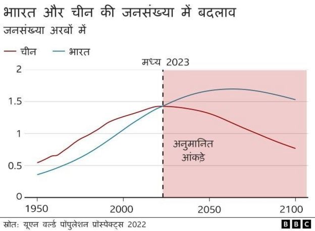 आबादी के मामले में चीन को पीछे छोडऩे वाला भारत क्या ग्लोबल सुपर पावर भी बन सकता है? आबादी के मामले में चीन को पीछे छोडऩे वाला भारत क्या ग्लोबल सुपर पावर भी बन सकता है?