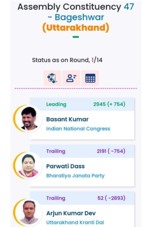बागेश्वर उपचुनाव: पहले चरण में कांग्रेस के बसंत कुमार 754 वोटों से आगे बागेश्वर उपचुनाव: पहले चरण में कांग्रेस के बसंत कुमार 754 वोटों से आगे
