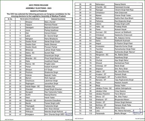 मप्र में कांग्रेस उम्मीदवारों की सूची में कई चौंकाने वाले नाम