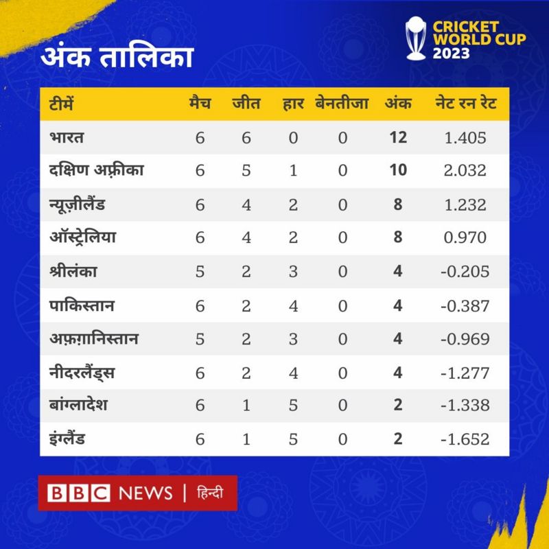 पाक क्या अब भी वल्र्ड कप के सेमीफाइनल में पहुँच सकता है?