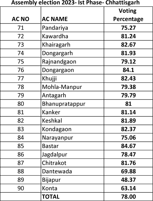 ‘छत्तीसगढ़’ का संपादकीय : नक्सलग्रस्त बस्तर दिखा रहा है शहरी छत्तीसगढ़ को राह.. ‘छत्तीसगढ़’ का संपादकीय : नक्सलग्रस्त बस्तर दिखा रहा है शहरी छत्तीसगढ़ को राह..