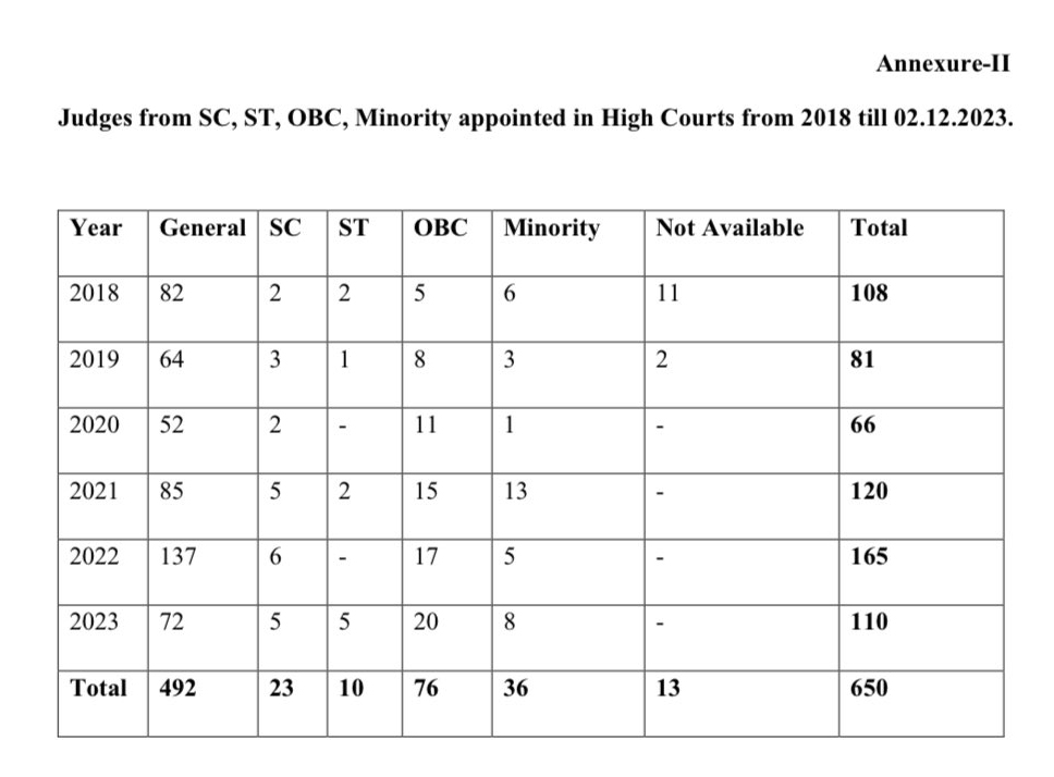 ‘छत्तीसगढ़’ का  संपादकीय :  जरा आंकड़े देखें कि किन  तबकों के बड़े जज कितने 