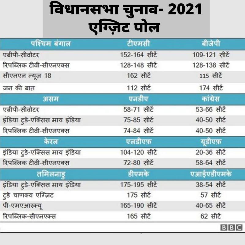 एग्ज़िट पोल कैसे किया जाता है? जानिए पिछले चुनावों में कितने सटीक रहे अनुमान
