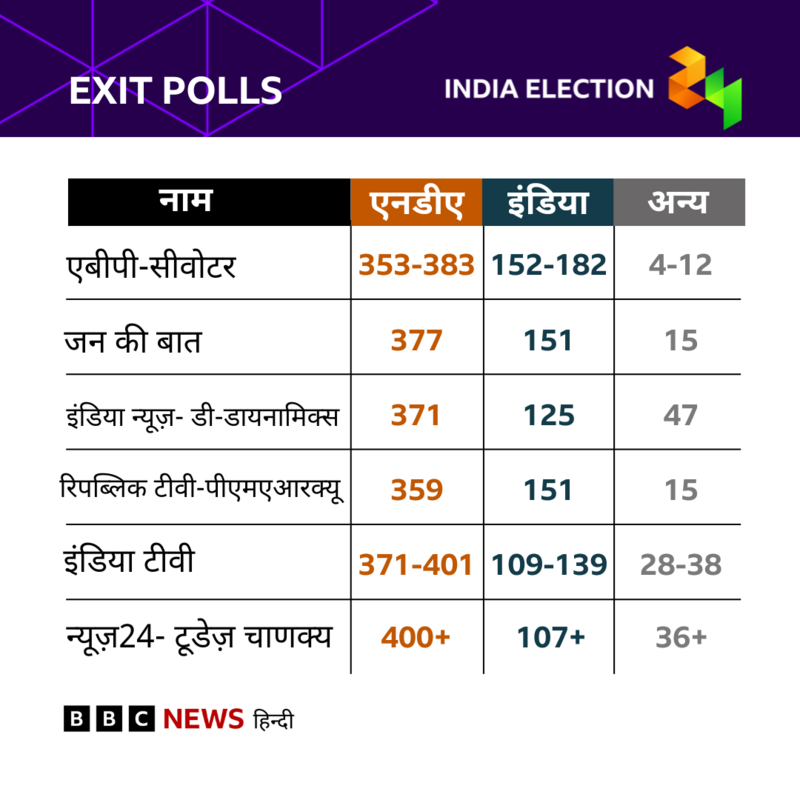 एग्जिट पोल्स में बीजेपी की बड़ी जीत के अनुमान पर विदेशी मीडिया में कैसी चर्चा एग्जिट पोल्स में बीजेपी की बड़ी जीत के अनुमान पर विदेशी मीडिया में कैसी चर्चा