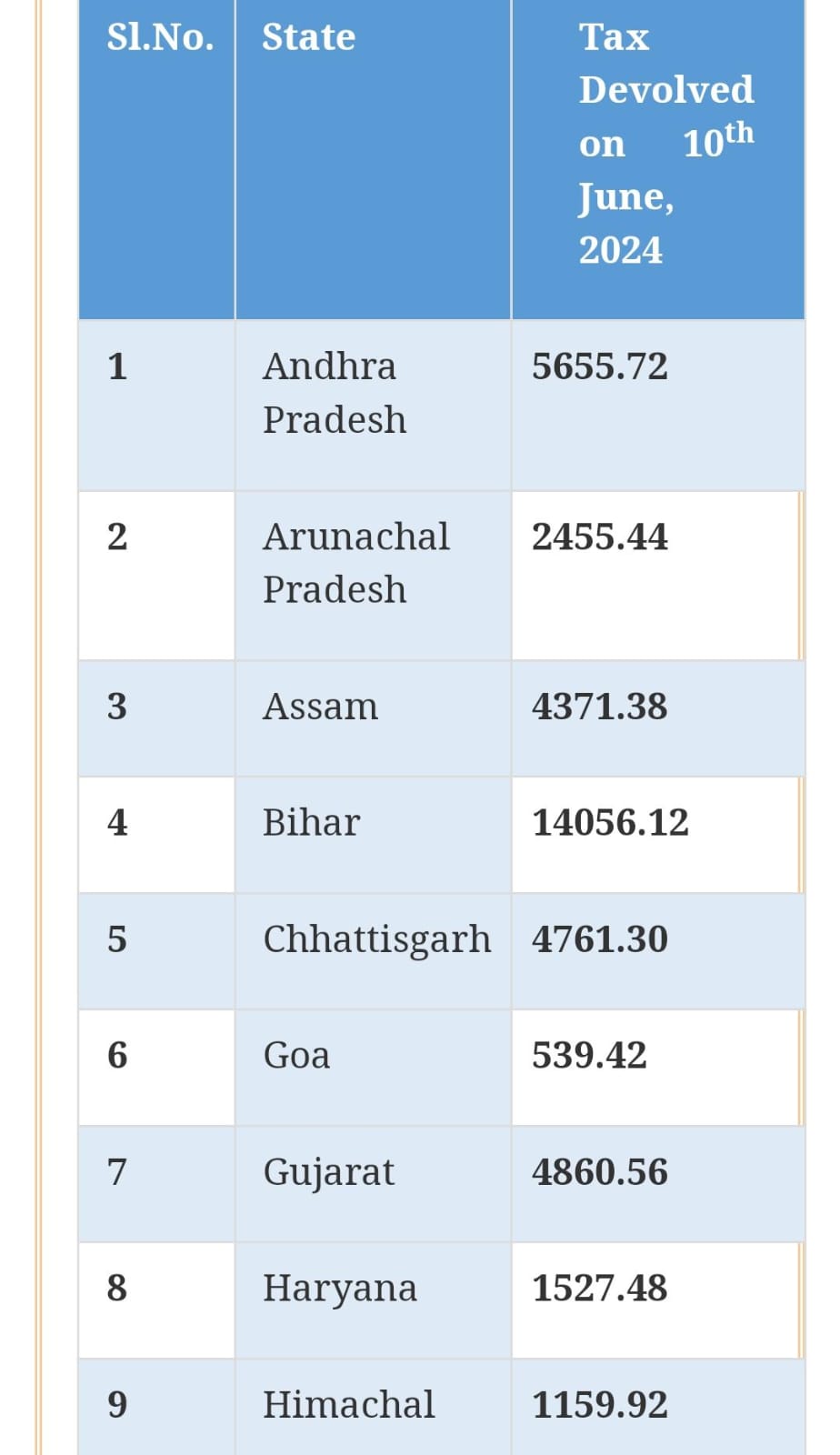 केंद्रीय करों में से छत्तीसगढ़ के मिले 4761 करोड रूपए केंद्रीय करों में से छत्तीसगढ़ के मिले 4761 करोड रूपए