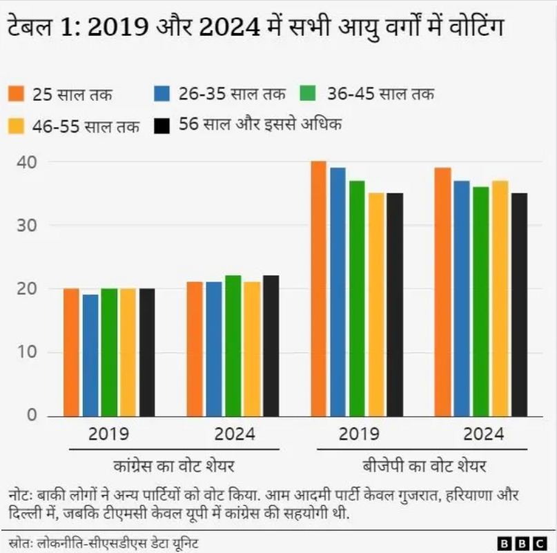 युवाओं में बीजेपी का दबदबा बरकरार, महिला वोटरों  के बीच कांग्रेस की मामूली बढ़त-सीएसडीएस