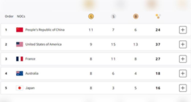 पेरिस ओलंपिक मेडल टैली : टॉप पर चीन, भारत 44वें स्थान पर