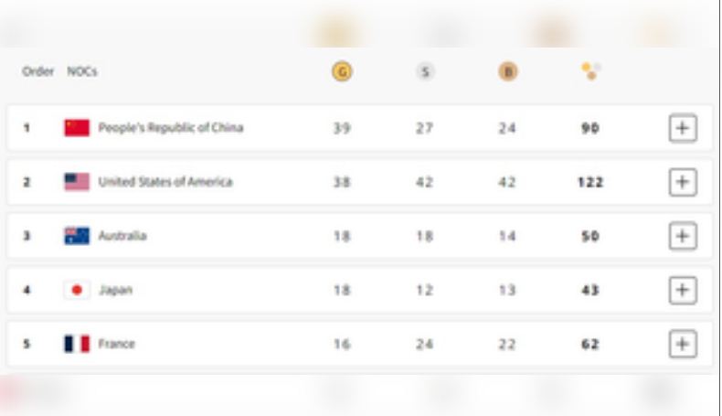पदक तालिका: चीन शीर्ष पर, अमेरिका दूसरे, भारत 71वें स्थान पर 