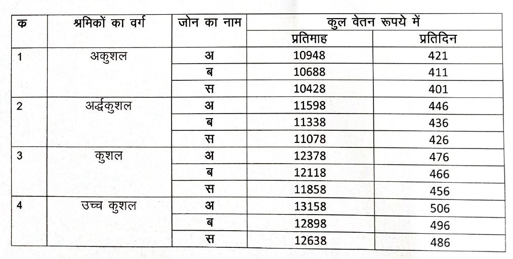 श्रमिकों के लिए न्यूनतम वेतन एवं परिवर्तनशील महंगाई भत्ते की दरें जारी