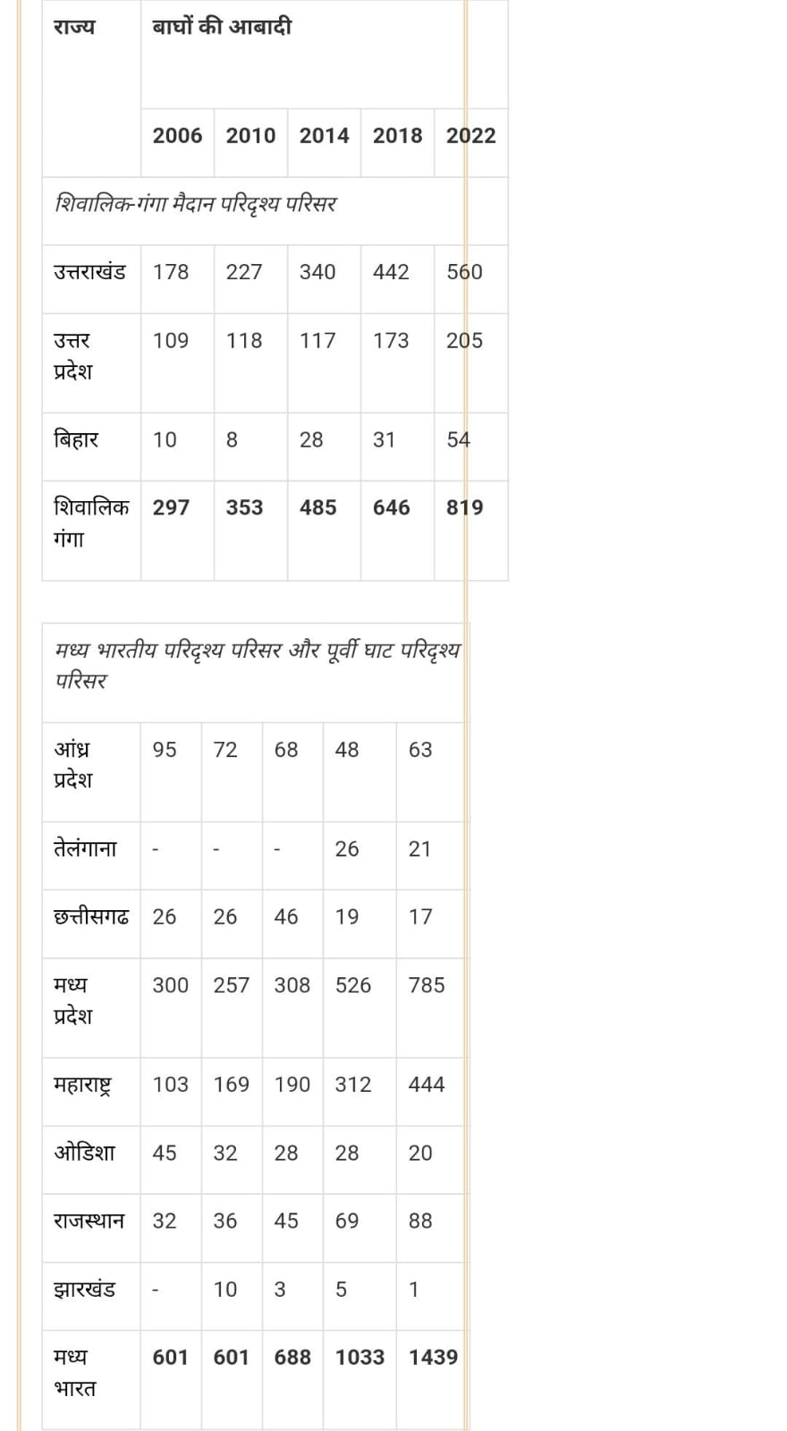 छत्तीसगढ़ में बाघ 26 से बढ़कर 46 हो गए थे अब 17 रह गए
