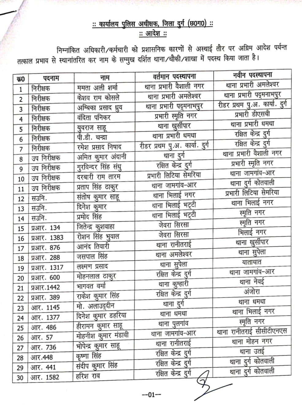 7 टीआई,4 एसआई समेत तीन दर्जन से अधिक के तबादले