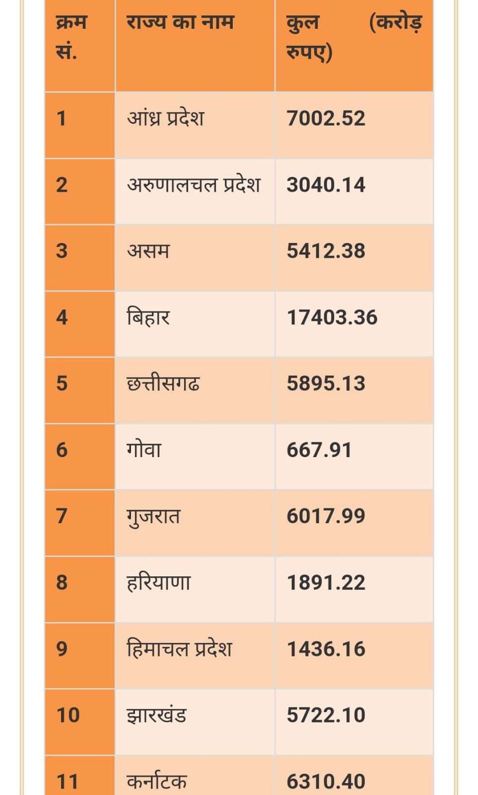 केंद्रीय करों में से छत्तीसगढ़ को मिले 5895 करोड़