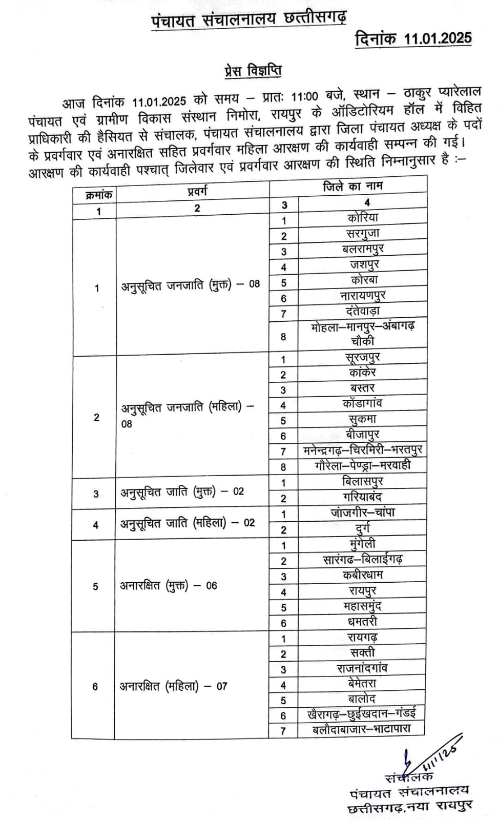 रायपुर समेत छह जिला पंचायत अध्यक्ष सामान्य रायपुर समेत छह जिला पंचायत अध्यक्ष सामान्य