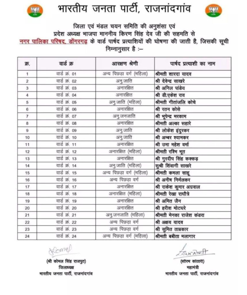 छुरिया,डोंगरगढ़ के लिए भाजपा प्रत्याशियों की सूची छुरिया,डोंगरगढ़ के लिए भाजपा प्रत्याशियों की सूची
