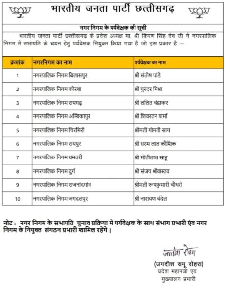 भाजपा ने सभापति का नाम तय करने के लिए नियुक्त किए पर्यवेक्षक