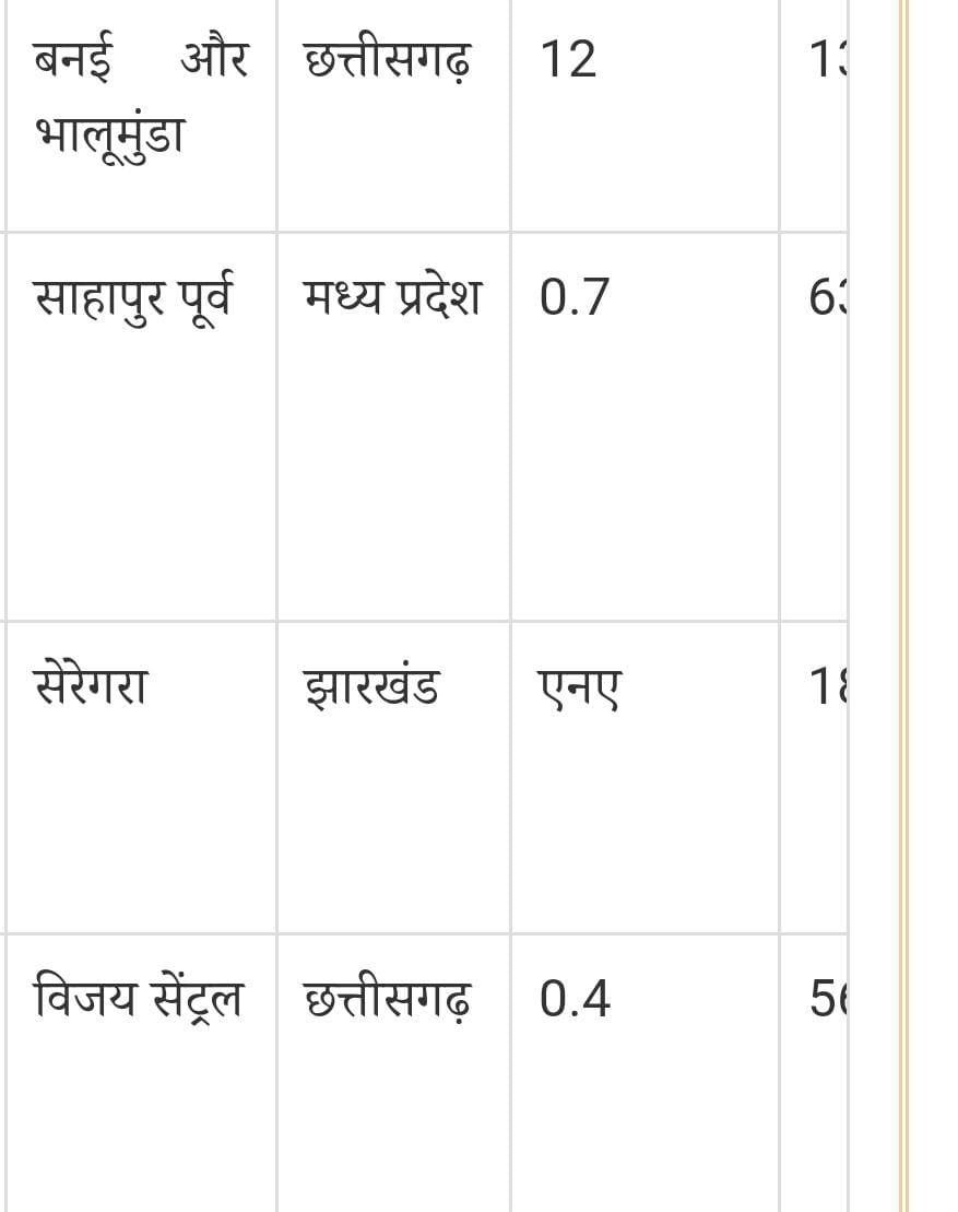 बनई-भालूमुंडा कोल खदान जिंदल पावर स्टील को और विजयपुर सेंट्रल रूंगटा एंड संस को मिली बनई-भालूमुंडा कोल खदान जिंदल पावर स्टील को और विजयपुर सेंट्रल रूंगटा एंड संस को मिली