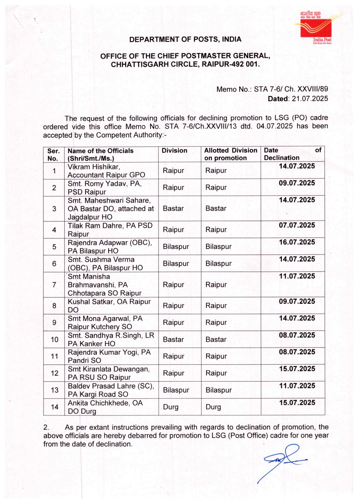 14 डाक कर्मचारियों ने पदोन्नति ठुकराई 14 डाक कर्मचारियों ने पदोन्नति ठुकराई