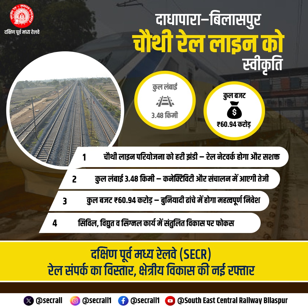 दाधापारा–बिलासपुर दगोरी–निपानिया के बीच चौथी रेल लाइन को स्वीकृत, लागत 213 करोड़ से अधिक दाधापारा–बिलासपुर दगोरी–निपानिया के बीच चौथी रेल लाइन को स्वीकृत, लागत 213 करोड़ से अधिक