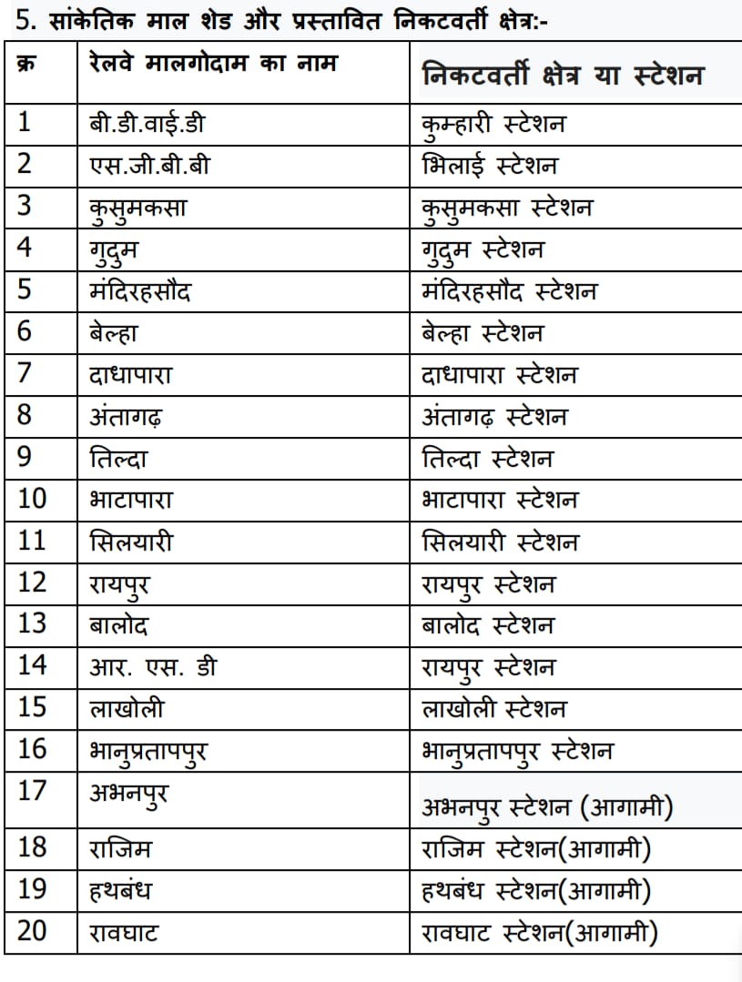 रेलवे गुड्स शेड्स एंड साईडिंग के पास की भूमि 35 वर्ष के लिए पट्टे पर देगा रेलवे गुड्स शेड्स एंड साईडिंग के पास की भूमि 35 वर्ष के लिए पट्टे पर देगा