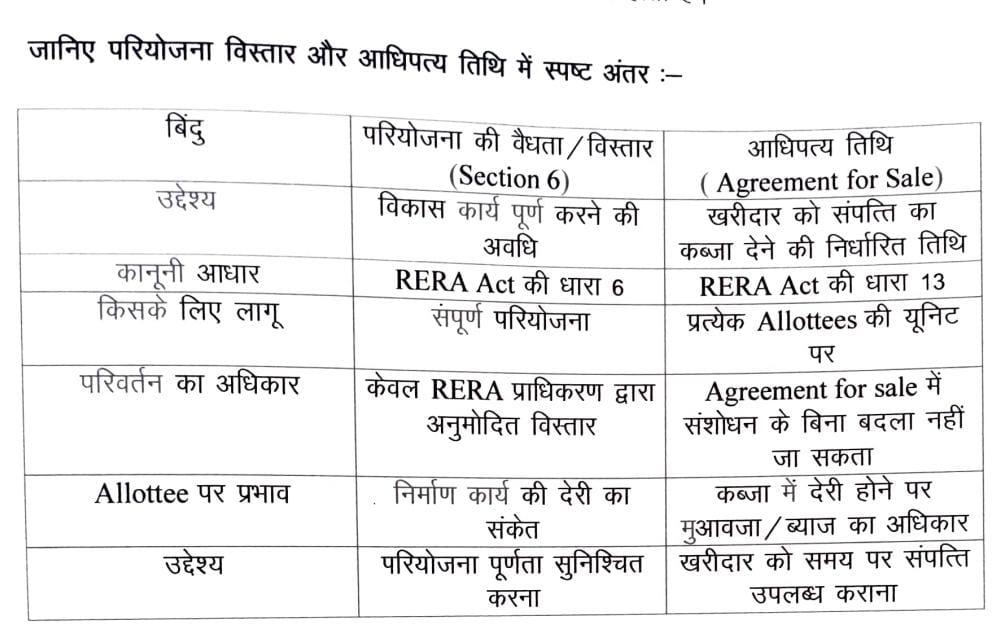 घर खरीदारों के लिए रेरा का अलर्ट  : परियोजना विस्तार का अर्थ आधिपत्य तिथि बढ़ना नहीं