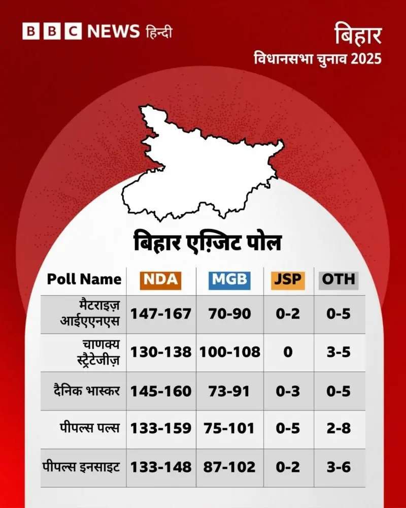 बिहार एग्जि़ट पोल : चुनावी मैदान  से राजनीतिक दल क्या कह रहे हैं?