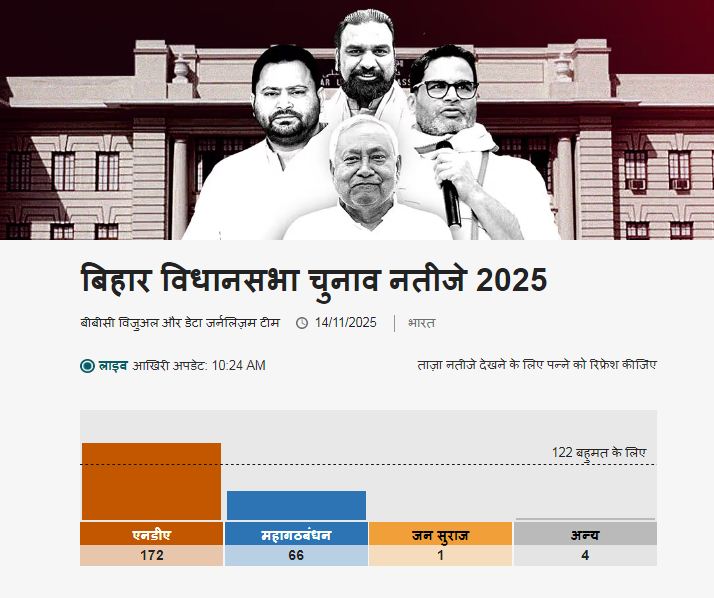 बिहार विधानसभा चुनाव नतीजे 2025