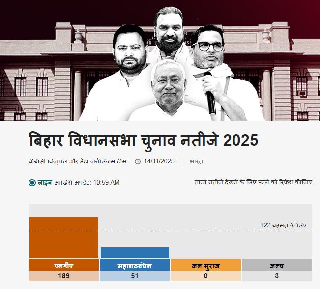 बिहार विधानसभा चुनाव नतीजे 2025