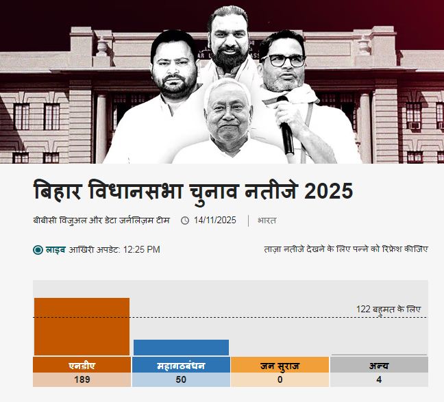 बिहार विधानसभा चुनाव नतीजे 2025