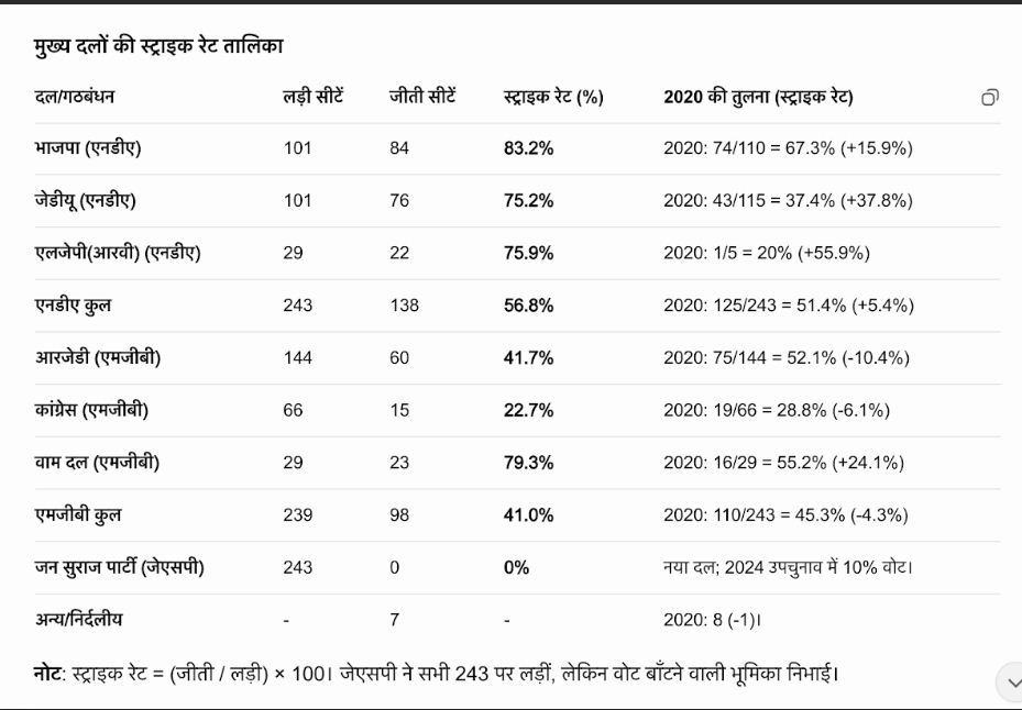 बिहार में किस पार्टी का कितना स्ट्राइक रेट?