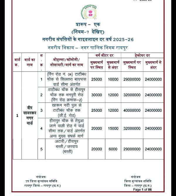 कई इलाकों में जमीन की गाइडलाइन दरें 40 फीसदी बढ़ी, नई दरें लागू