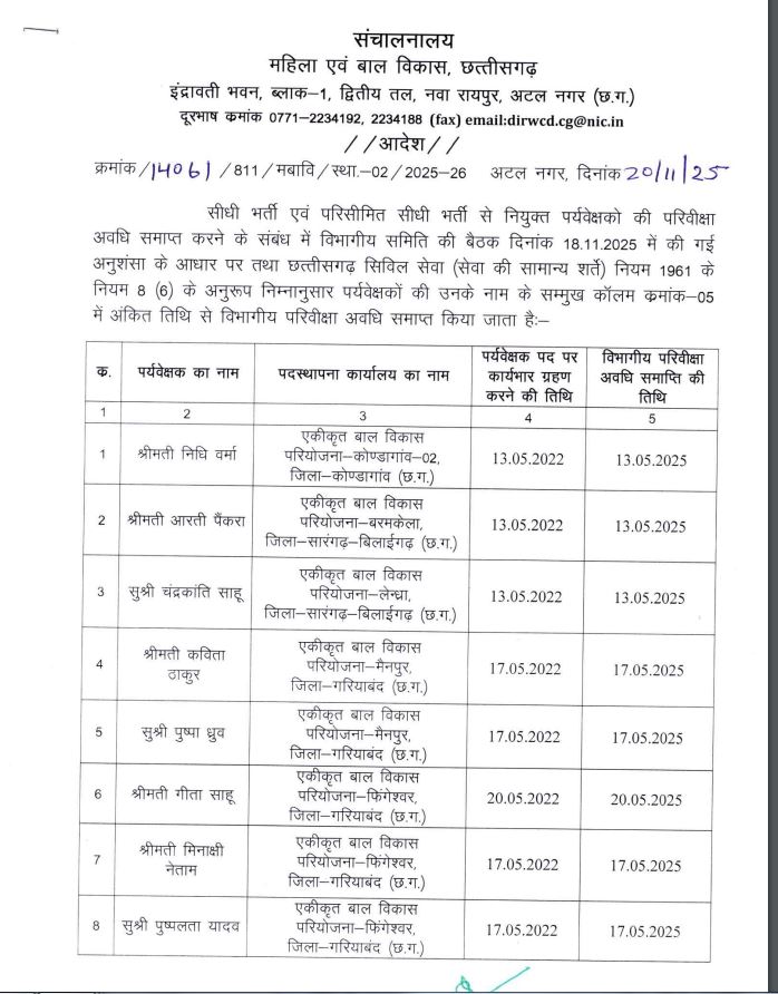  मबवि:एक दर्जन पर्यवेक्षकों की परीविक्षावधि समाप्त