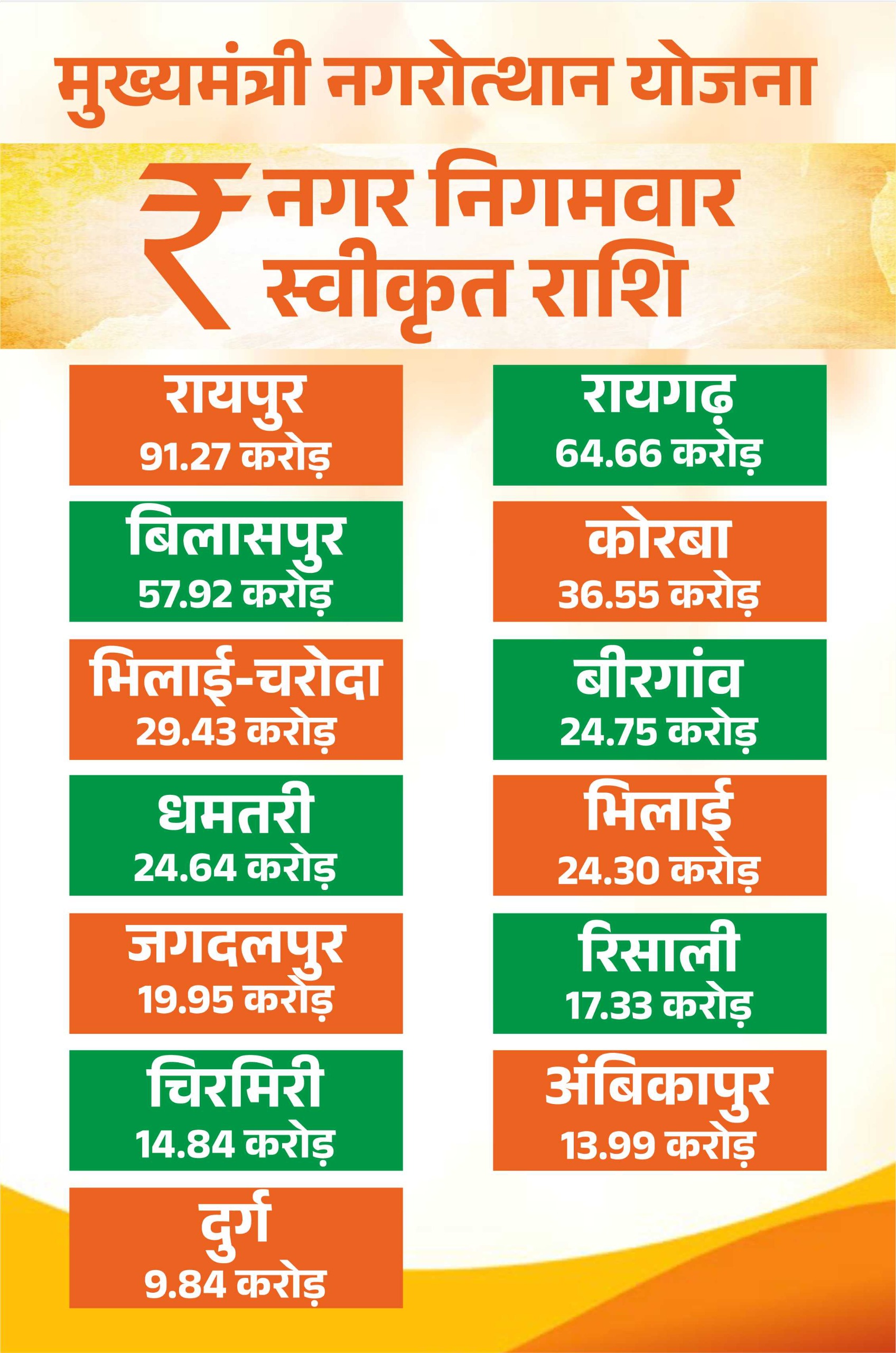 मुख्यमंत्री नगरोत्थान योजना से बदलेगी शहरों की सूरत और सीरत