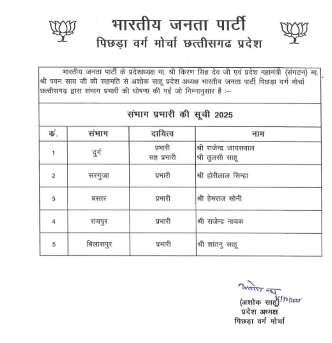 भाजपा के पिछड़ा वर्ग प्रकोष्ठ के जिला अध्यक्षों की सूची जारी
