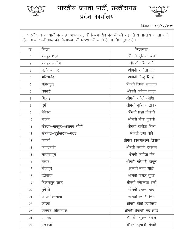 महिला मोर्चा के प्रदेश पदाधिकारियों, जिला अध्यक्षों की नियुक्ति