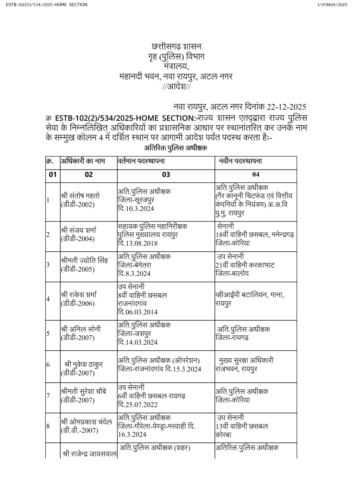 5 दर्जन एएसपी, सीएसपी, डीएसपी के तबादले 