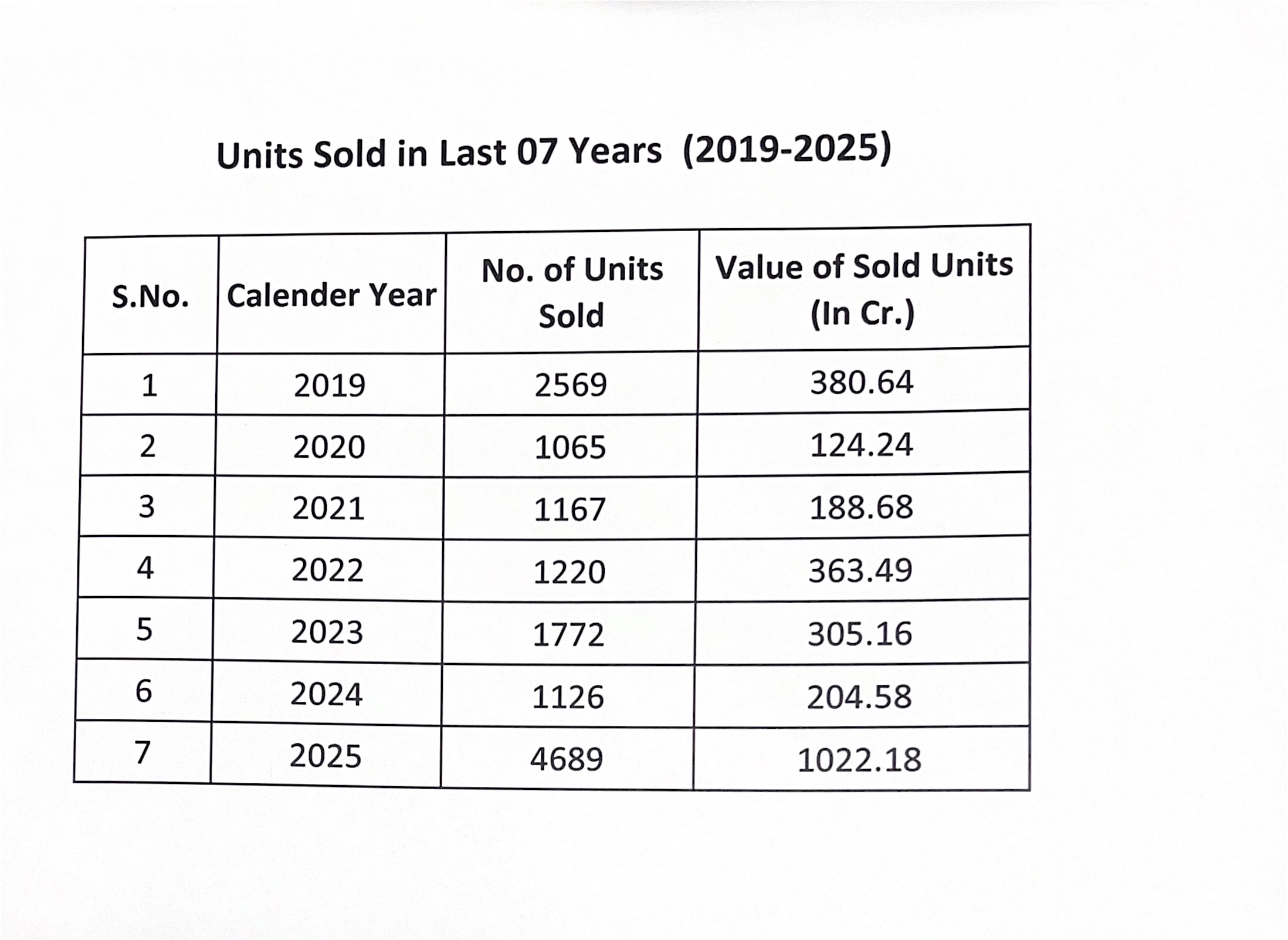 ’हाउसिंग बोर्ड ने पहली बार 1 वर्ष में लगभग रु. 1022 करोड़ की संपत्तियों का विक्रय