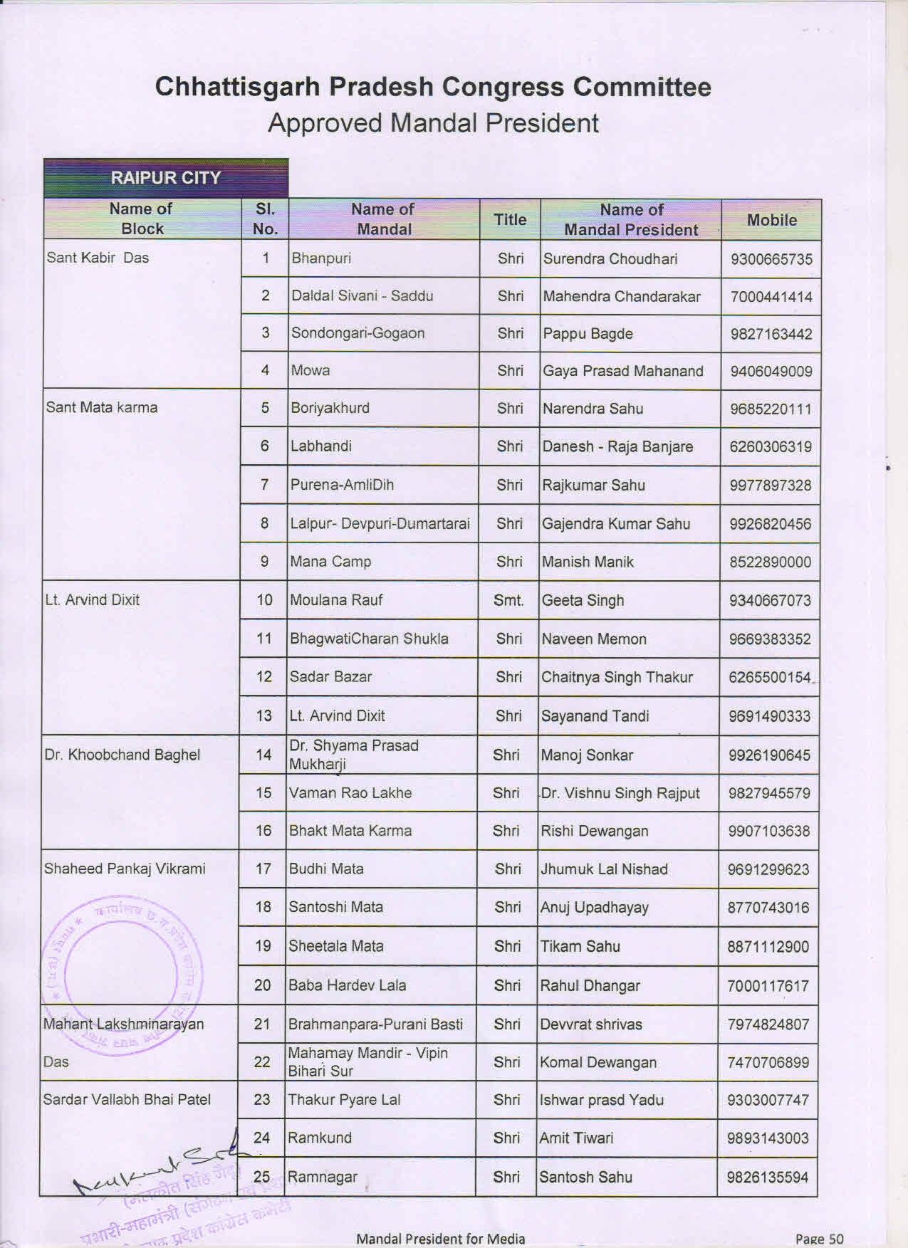 कांग्रेस में 13 सौ न‌ए मंडल, रायपुर में 42, अध्यक्ष नियुक्त 