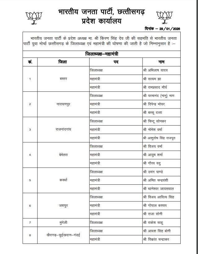 13 जिलों में भाजयुमो अध्यक्ष महामंत्री नियुक्त 