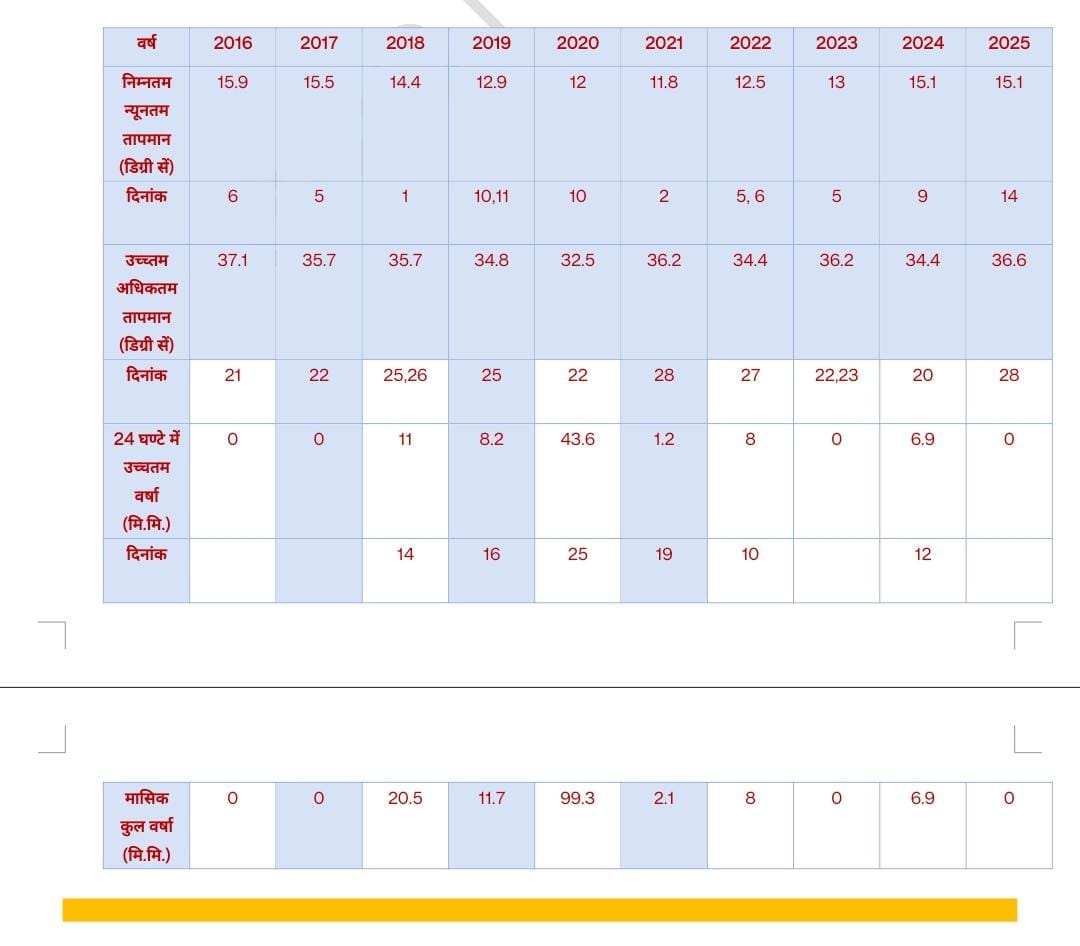 यहां पढ़ें रायपुर में फरवरी का मौसम कैसा रहेगा 