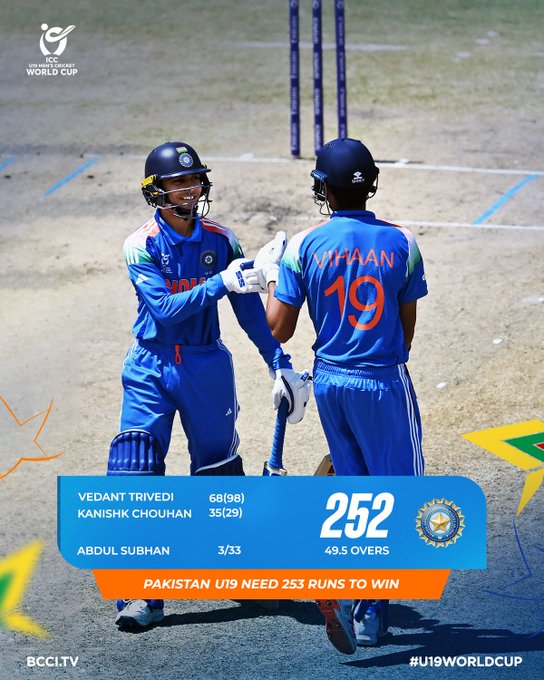 भारत ने अंडर-19 विश्व कप में पाकिस्तान को दिया 253 रन का लक्ष्य